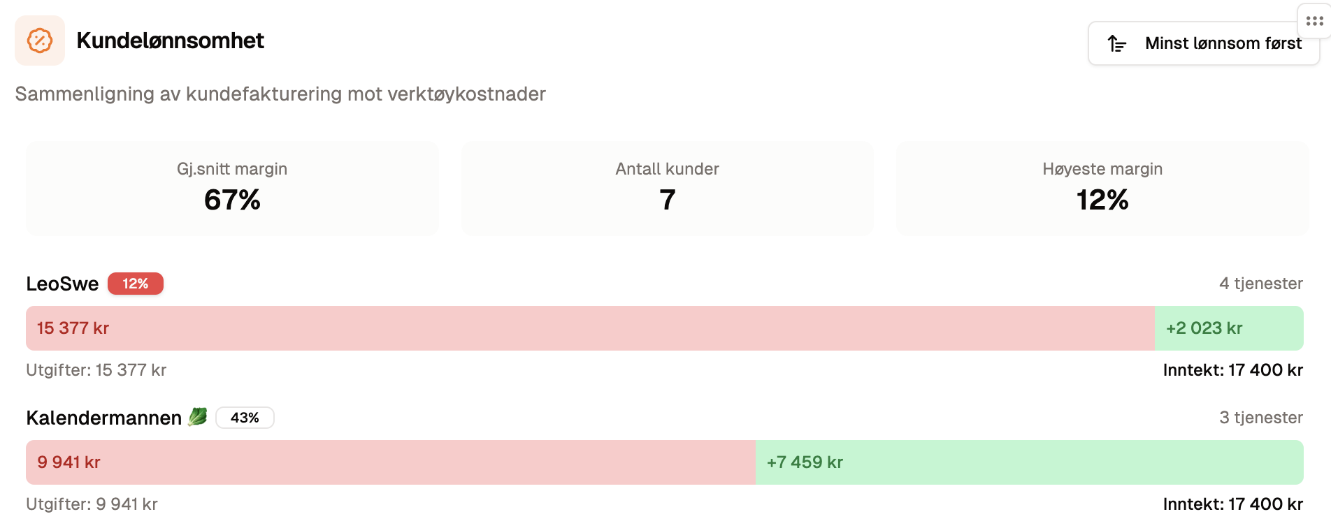 lønnsomhetsoversikt